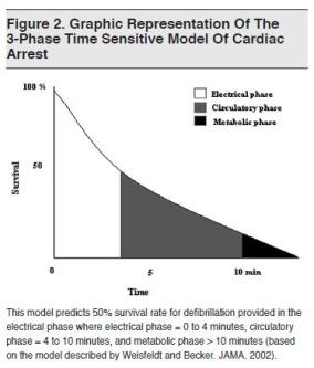 Figure 2. Graphic Representation Of The 3-Phase Time Sensitive Model Of Cardiac Arrest Emergency Medical Practice(6)