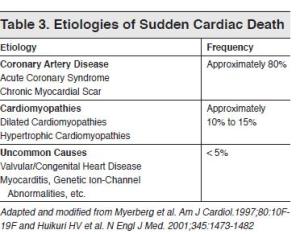 Table 3. Etiologies of Sudden Cardiac Death Emergency Medical Practice